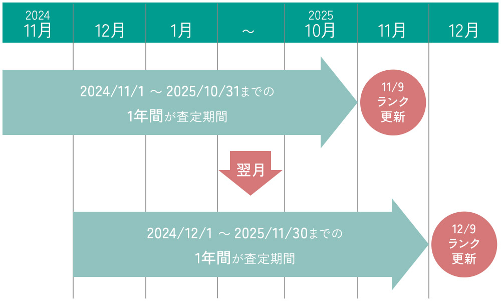 ランク査定期間